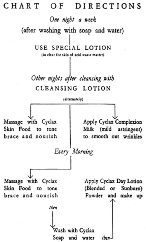 Cyclax Treatment Chart