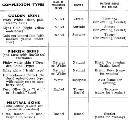 1939 Dorothy Gray chart to harmonise powder rouge and lipstick