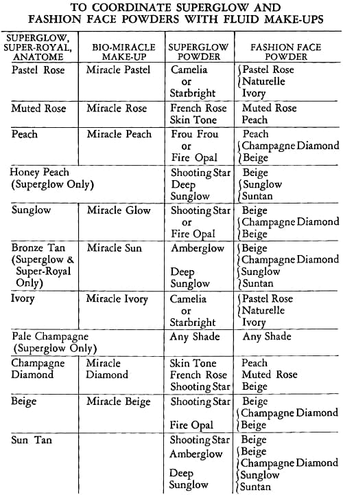 Colour coordination of face powders with fluid make-ups