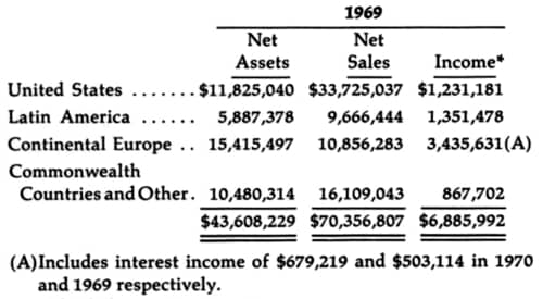 Helena Rubinstein incomes