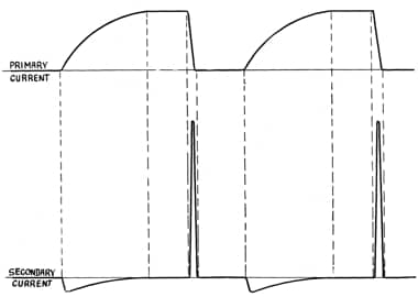 Primary and Secondary Faradic currents